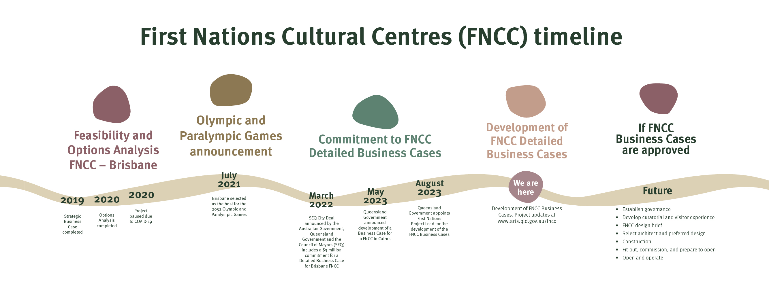 First Nations Cultural Centres timeline First Nations Cultural Centres timeline