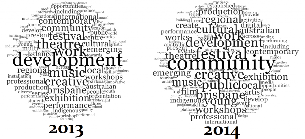 Word clouds generated from the description of activities in applications to the Projects and Programs Fund August 2013 and March 2014 rounds.