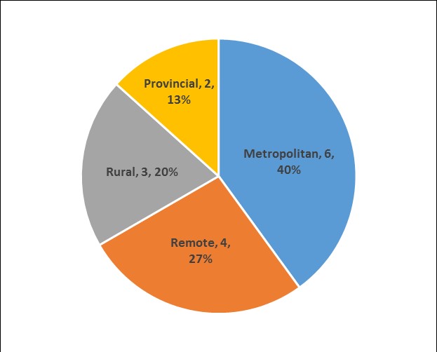 AIR 2016-17. Number of successful applications by region (definition below) AIR 2016-17. Number of successful applications by region (definition below)