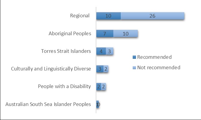 AIR 2016-17. Number of applications benefitting target groups.  Note: Categories do not total – projects can benefit more than one target group