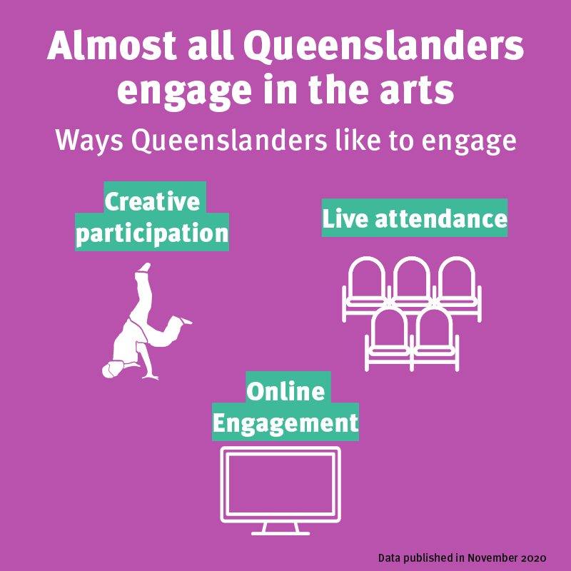 Infographic: Almost all Queenslanders engage in the arts. Ways Queenslanders like to engage: Creative Participation, live attendance and online engagment.