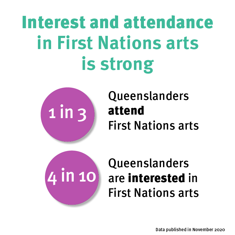 Infographic. Text: Interest and attendance in First Nations arts is strong. 1 in 3 Queenslanders attend First Nations arts. 4 in 10 Queenslanders are interested in First Nations arts.
